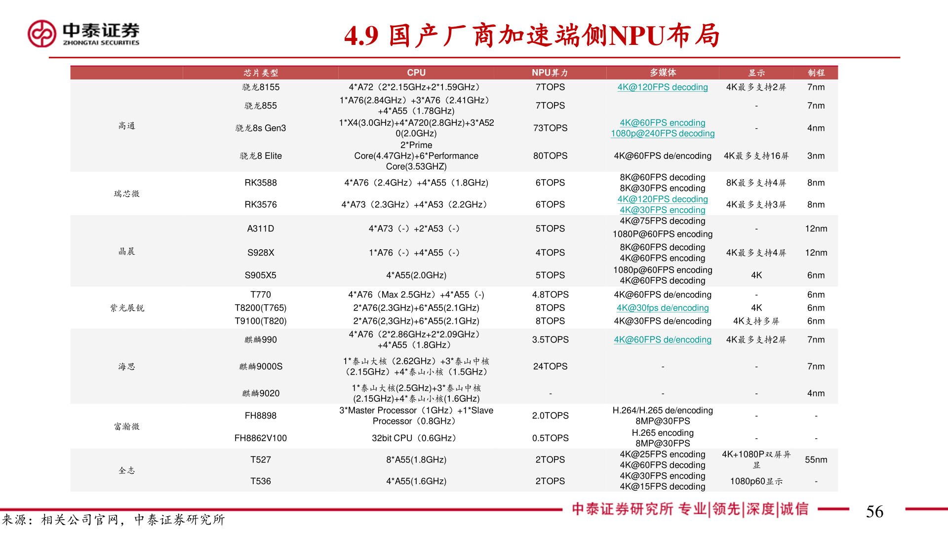 想问下各位网友4.9 国产厂商加速端侧NPU布局