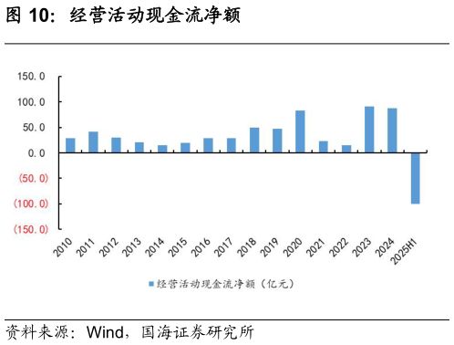 想关注一下经营活动现金流净额