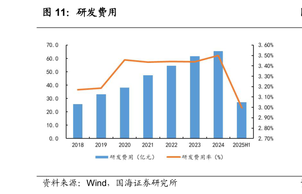 一起讨论下研发费用