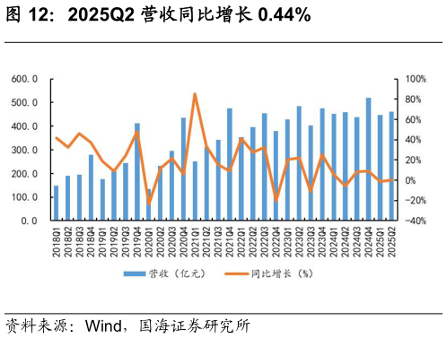 想问下各位网友2025Q2 营收同比增长 0.44%