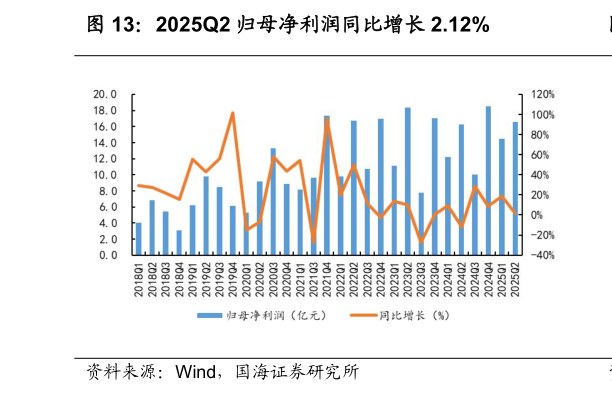 怎样理解2025Q2 归母净利润同比增长 2.12%