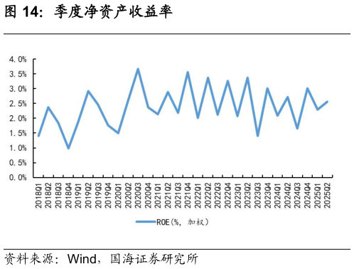 谁能回答季度净资产收益率