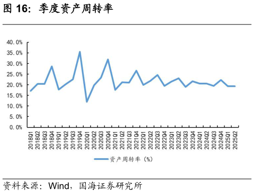 如何了解季度资产周转率