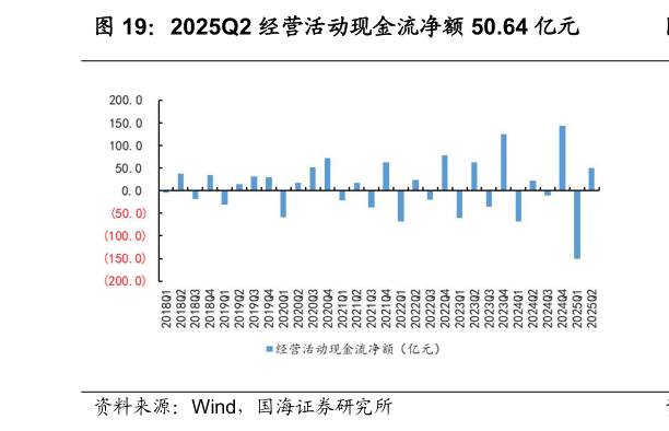 想关注一下2025Q2 经营活动现金流净额 50.64 亿元