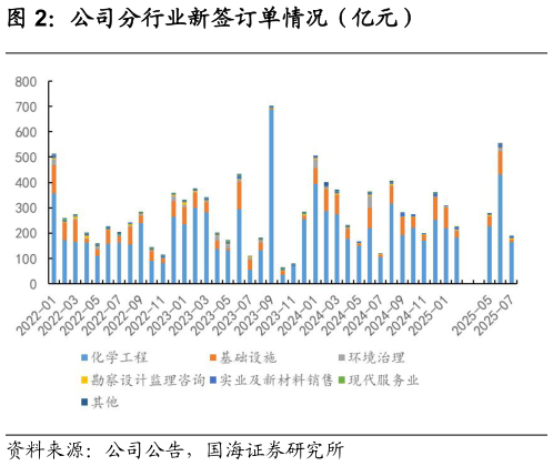 如何了解公司分行业新签订单情况（亿元）