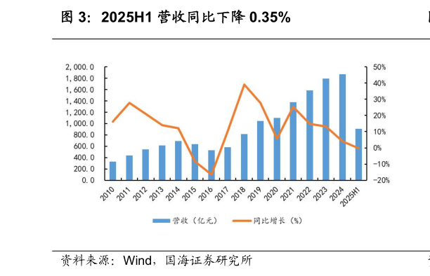 谁知道2025H1 营收同比下降 0.35%
