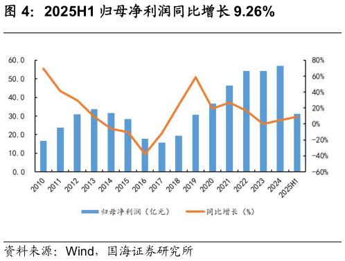 谁知道2025H1 归母净利润同比增长 9.26%