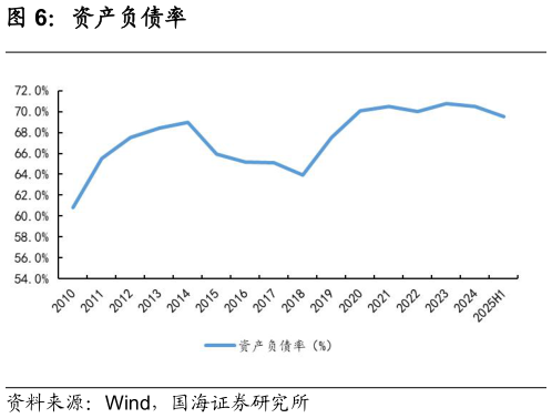 想关注一下资产负债率
