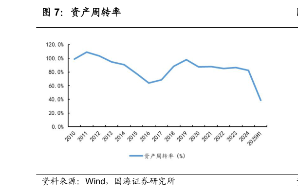 我想了解一下资产周转率