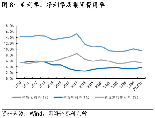 谁能回答毛利率、净利率及期间费用率