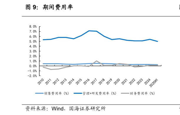 想关注一下期间费用率