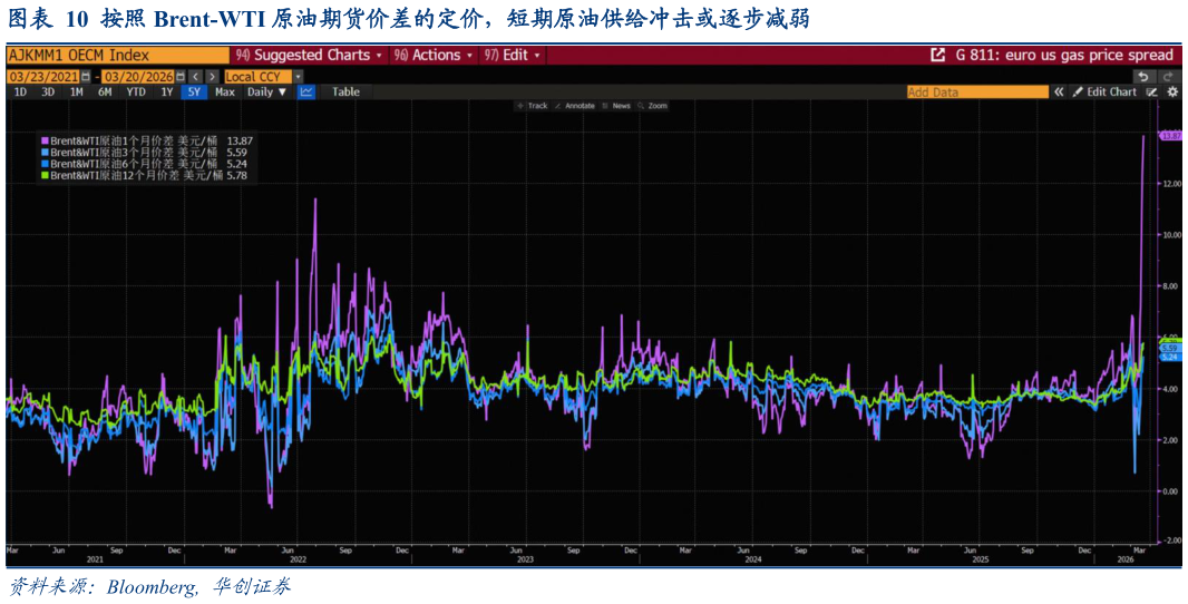 你知道按照 Brent-WTI 原油期货价差的定价，短期原油供给冲击或逐步减弱