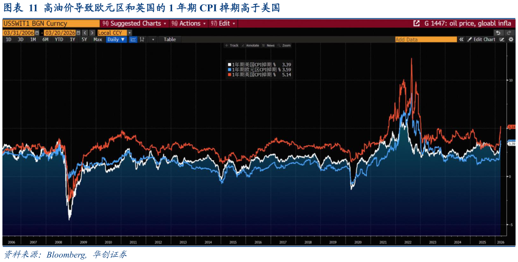 如何看待高油价导致欧元区和英国的 1 年期 CPI 掉期高于美国