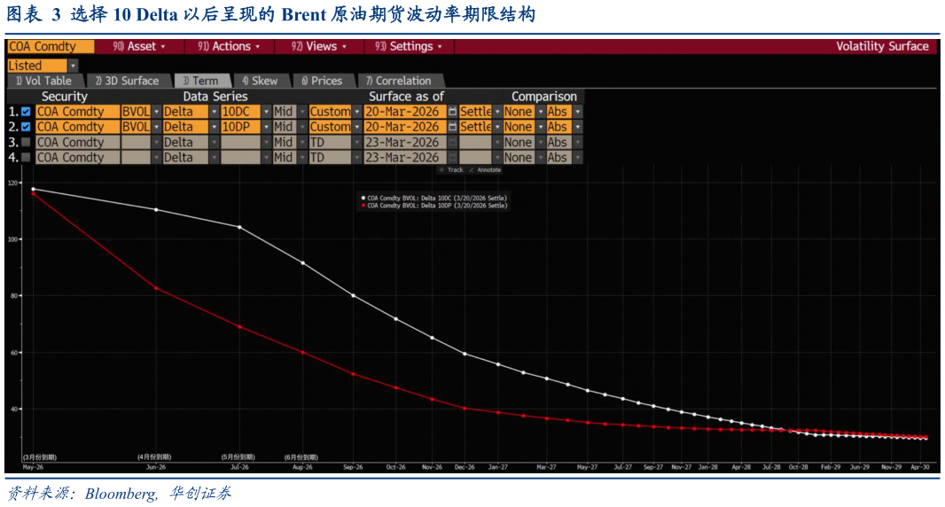 想关注一下选择 10 Delta 以后呈现的 Brent 原油期货波动率期限结构