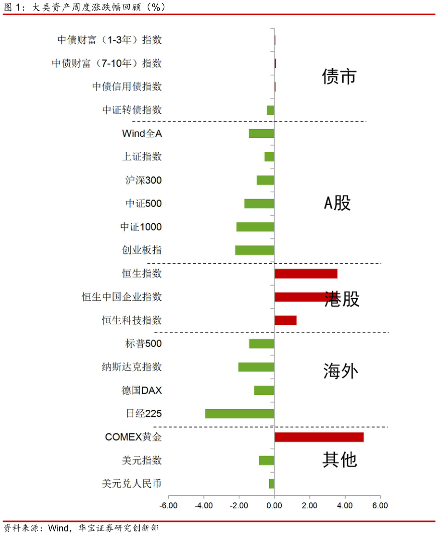 如何了解大类资产周度涨跌幅回顾（%）