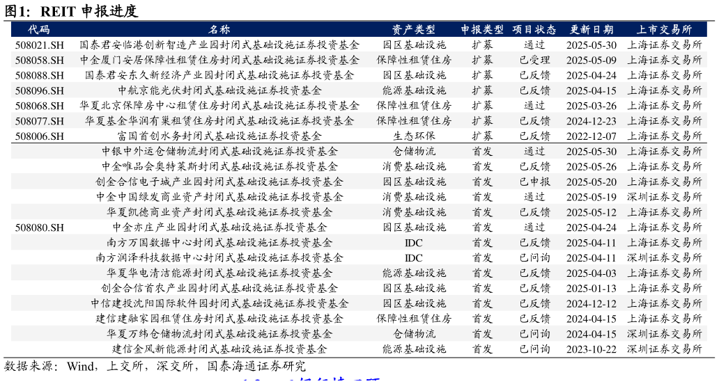 各位网友请教一下REIT 申报进度