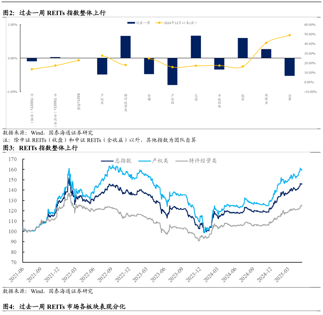 想问下各位网友过去一周 REITs 指数整体上行 REITs 指数整体上行