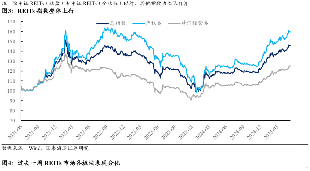 如何解释REITs 指数整体上行