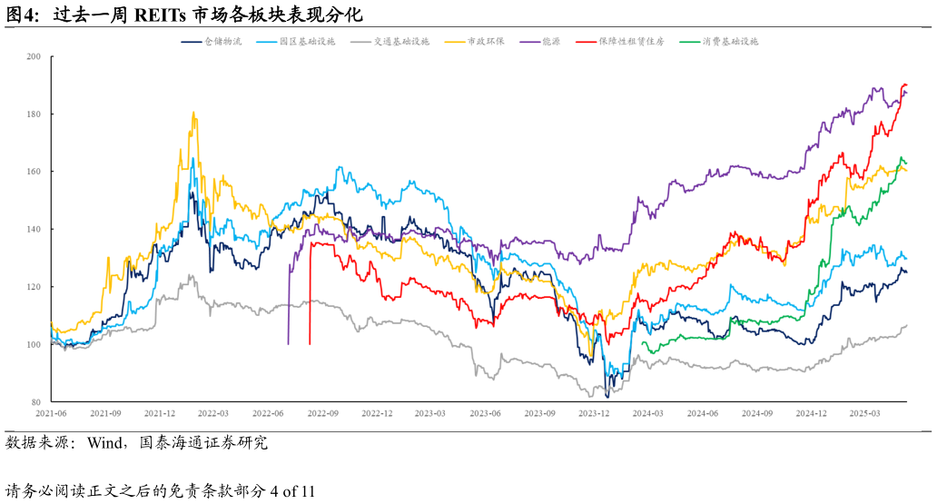 想问下各位网友过去一周 REITs 市场各板块表现分化