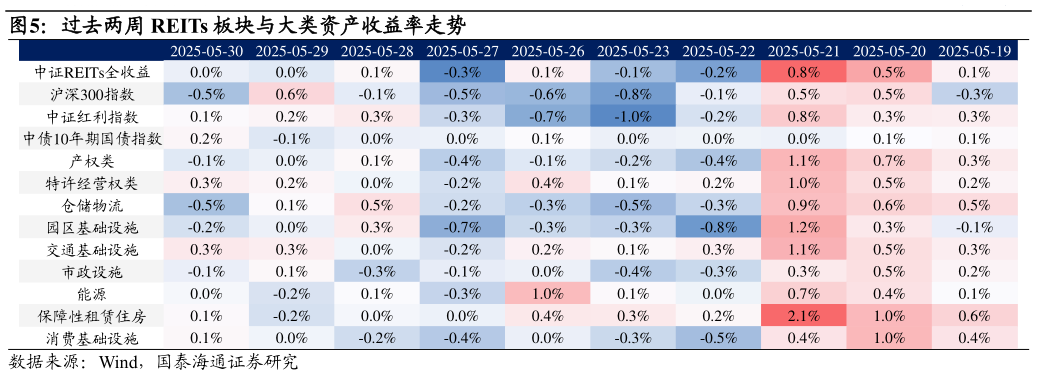 谁知道过去两周 REITs 板块与大类资产收益率走势