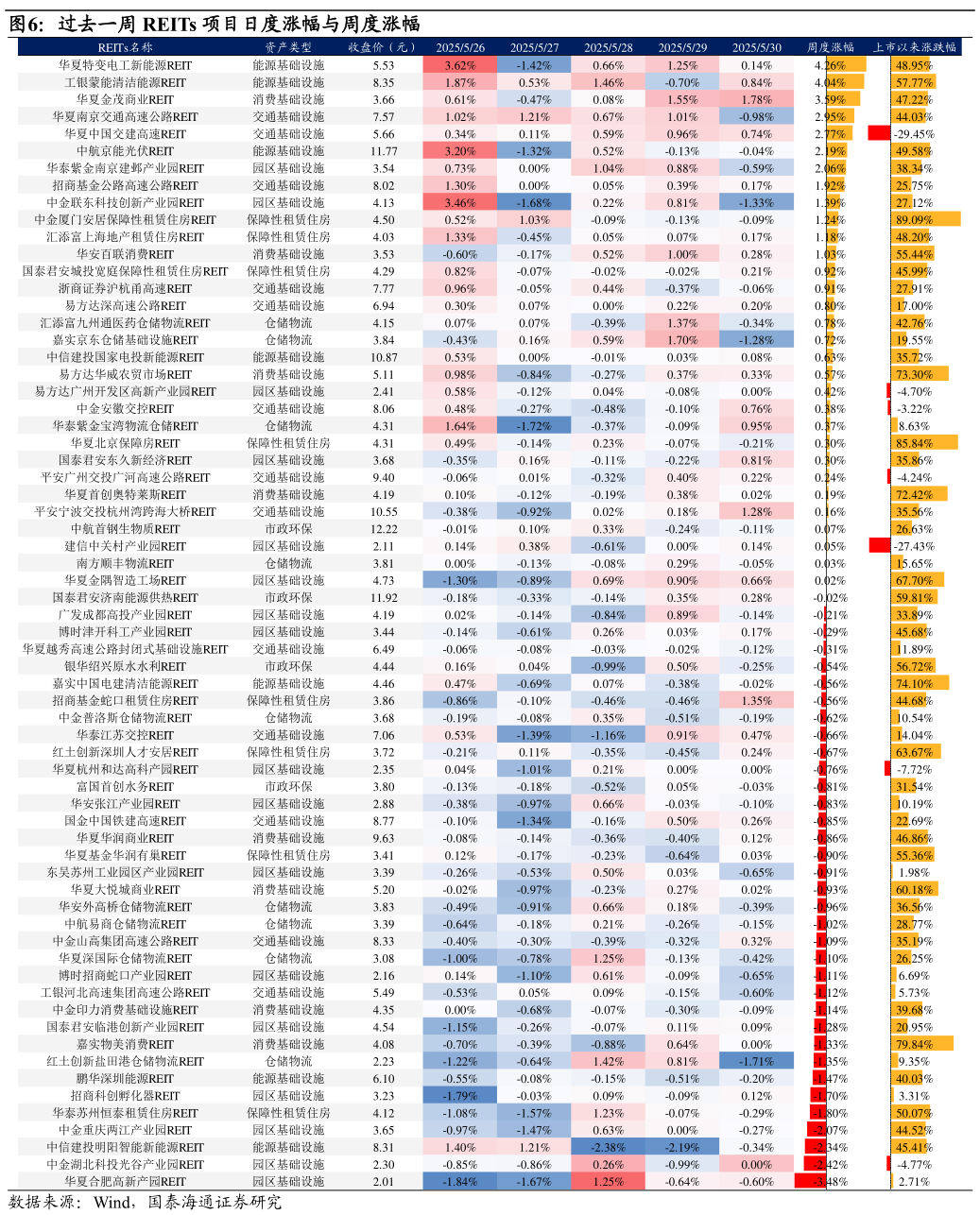 想关注一下过去一周 REITs 项目日度涨幅与周度涨幅