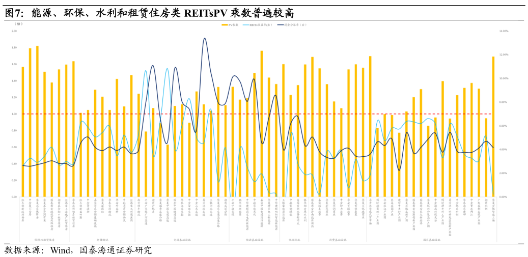 请问一下能源、环保、水利和租赁住房类 REITsPV 乘数普遍较高