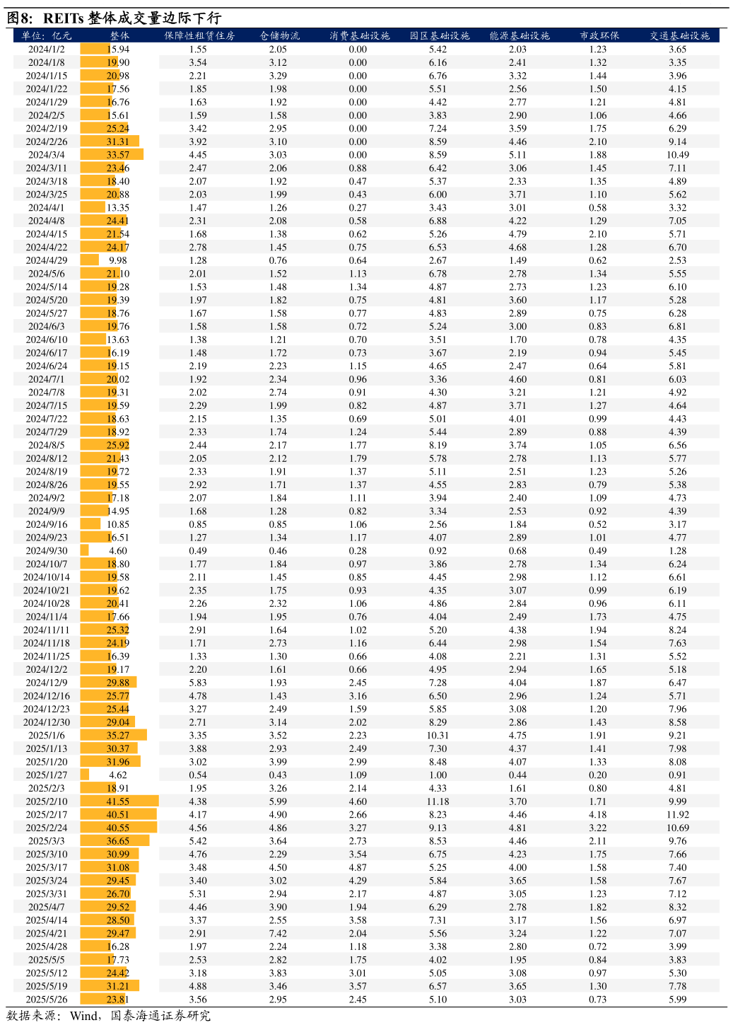 请问一下REITs 整体成交量边际下行