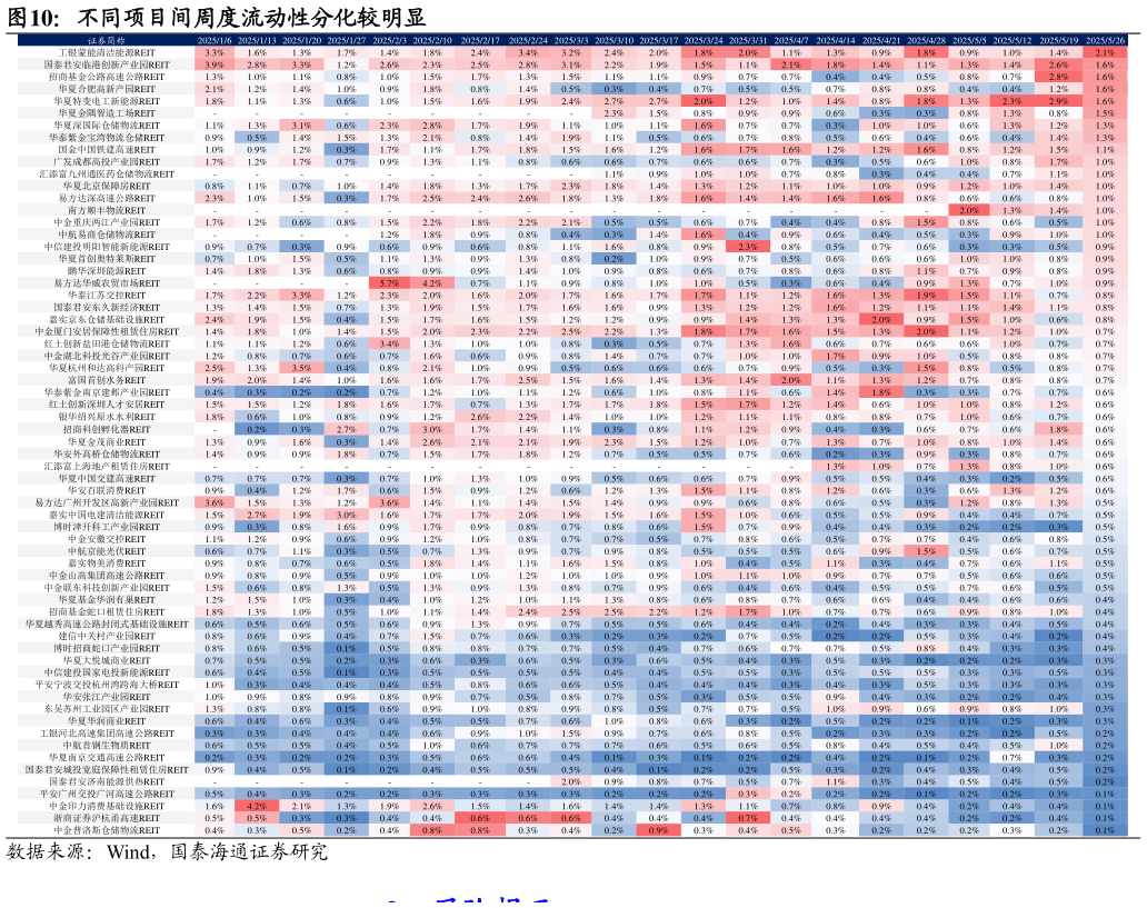 如何看待不同项目间周度流动性分化较明显