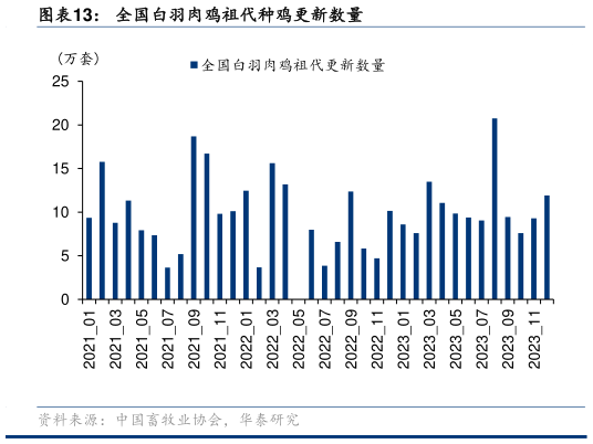 如何才能全国白羽肉鸡祖代种鸡更新数量?