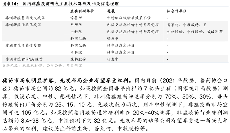 咨询大家国内非瘟疫苗研发主要技术路线及相关信息梳理?