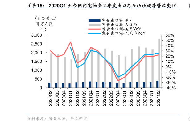 如何了解2020Q1 至今国内宠物食品季度出口额及板块逐季营收变化?