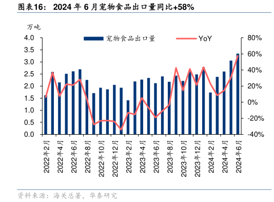 咨询下各位2024 年 6 月宠物食品出口量同比58%?