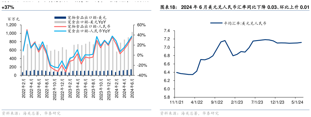 你知道2024 年 6 月美元兑人民币汇率同比下降 0.03、环比上升 0.01?