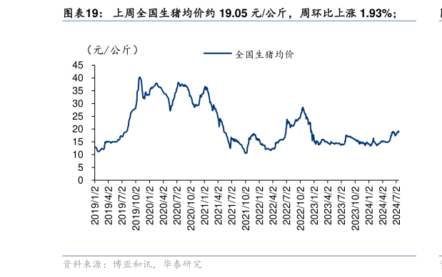 如何解释上周全国生猪均价约 19.05 元公斤，周环比上涨 1.93%?