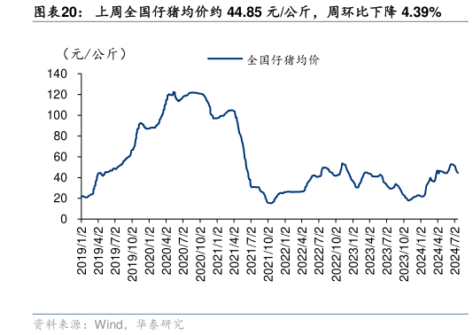 你知道上周全国仔猪均价约 44.85 元公斤，周环比下降 4.39%?