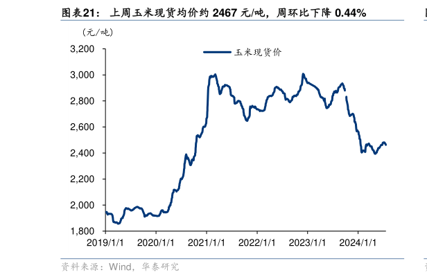 谁能回答上周玉米现货均价约 2467 元吨，周环比下降 0.44%?