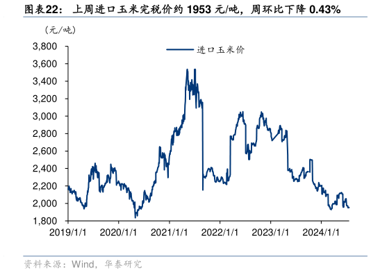 如何看待上周进口玉米完税价约 1953 元吨，周环比下降 0.43%?