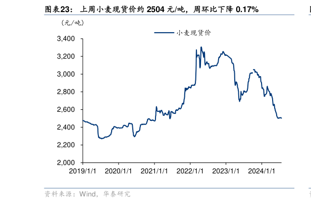 谁知道上周小麦现货价约 2504 元吨，周环比下降 0.17%?