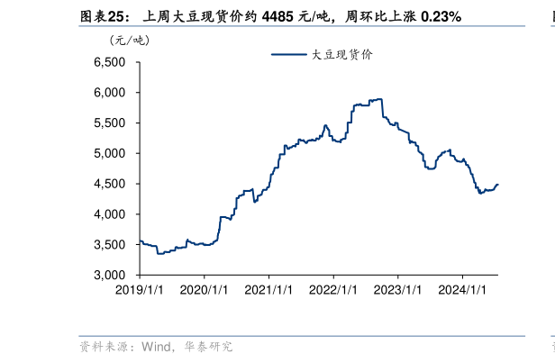 怎样理解上周大豆现货价约 4485 元吨，周环比上涨 0.23%?