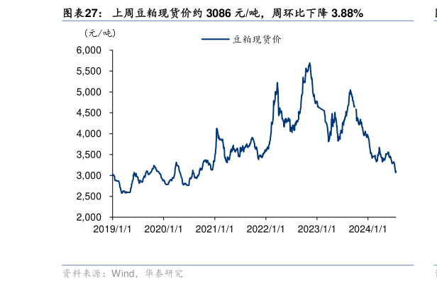 如何了解上周豆粕现货价约 3086 元吨，周环比下降 3.88%?
