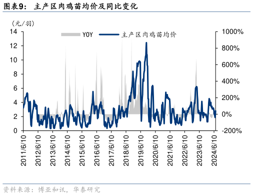 谁知道主产区肉鸡苗均价及同比变化?