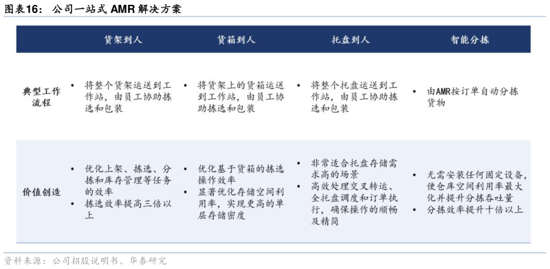 谁能回答公司一站式 AMR 解决方案