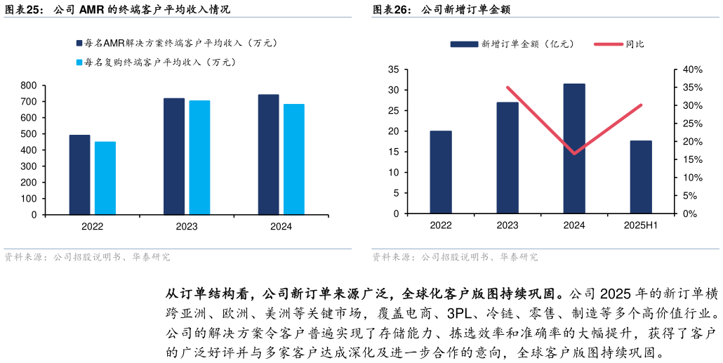 谁知道公司 AMR 的终端客户平均收入情况公司新增订单金额