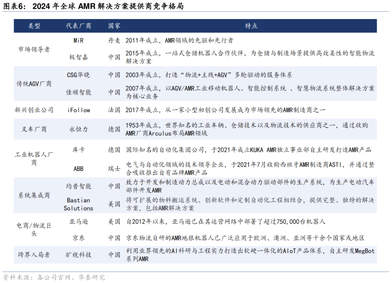 咨询大家2024 年全球 AMR 解决方案提供商竞争格局