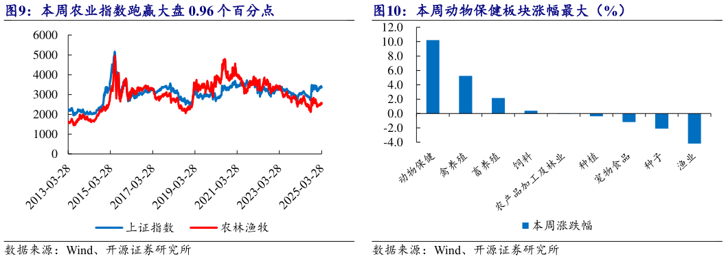 如何了解本周农业指数跑赢大盘 0.96 个百分点 本周动物保健板块涨幅最大(%)?