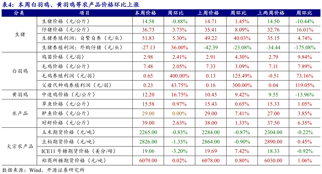 想关注一下本周白羽鸡、黄羽鸡等农产品价格环比上涨?