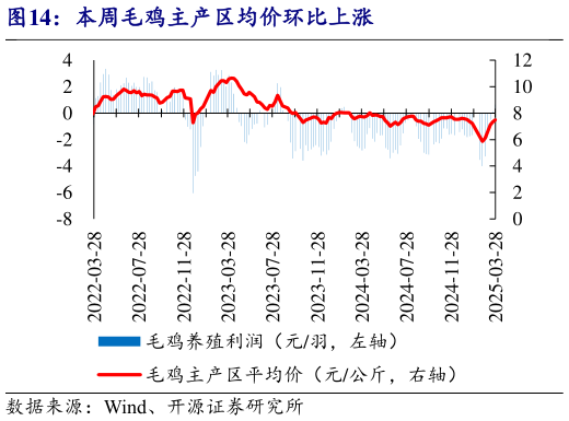 我想了解一下本周毛鸡主产区均价环比上涨?