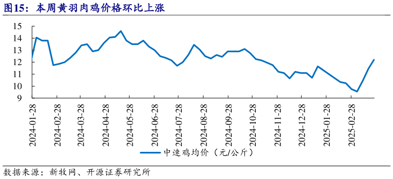 谁能回答本周黄羽肉鸡价格环比上涨?
