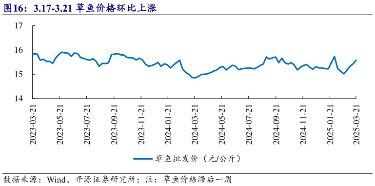 各位网友请教一下3.17-3.21 草鱼价格环比上涨?