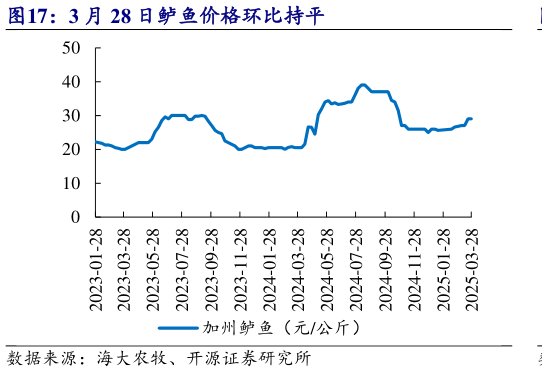 如何才能3 月 28 日鲈鱼价格环比持平?
